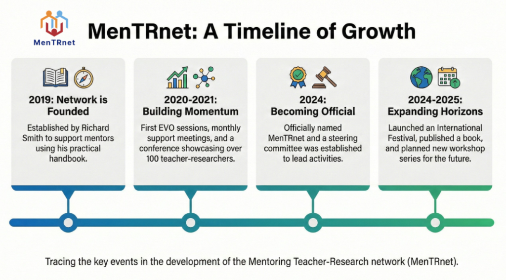chronology of MenTRnet